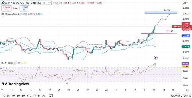XRP上扬势惊人，一夜飙升28%，加密市场沸腾